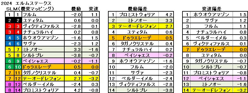 2024　エルムＳ　機変マップ　一覧　結果